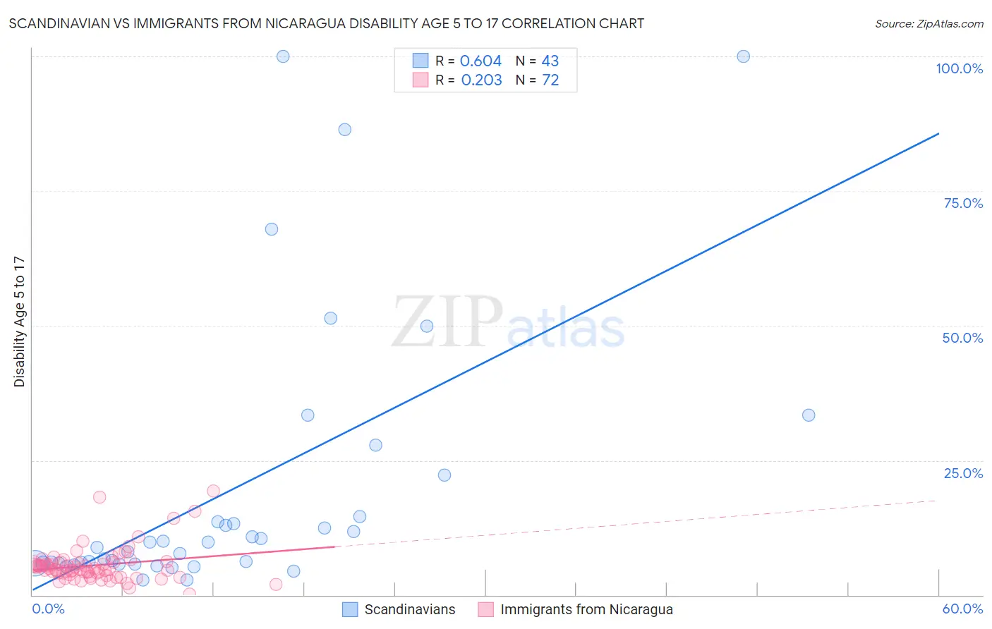 Scandinavian vs Immigrants from Nicaragua Disability Age 5 to 17