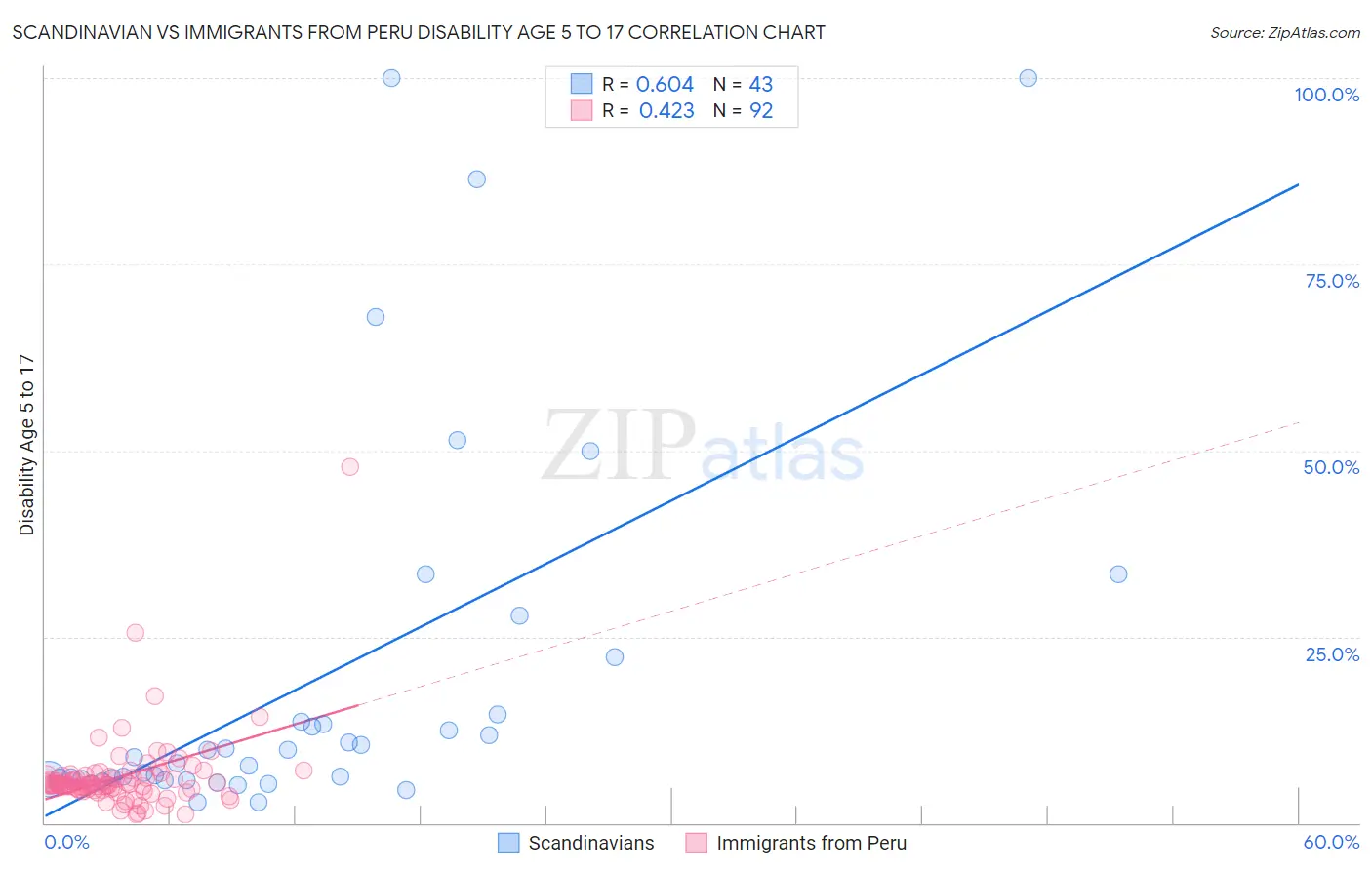 Scandinavian vs Immigrants from Peru Disability Age 5 to 17