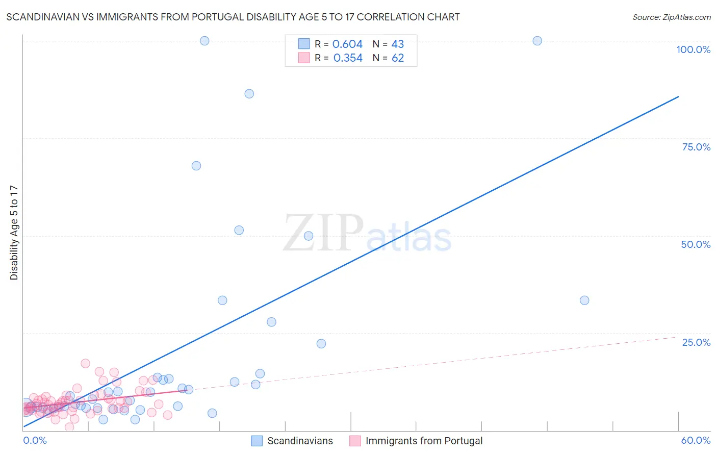 Scandinavian vs Immigrants from Portugal Disability Age 5 to 17
