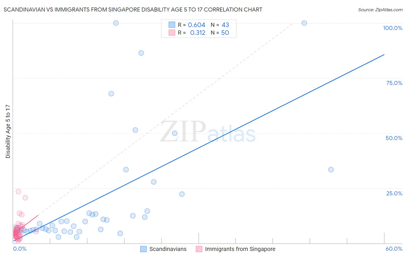 Scandinavian vs Immigrants from Singapore Disability Age 5 to 17