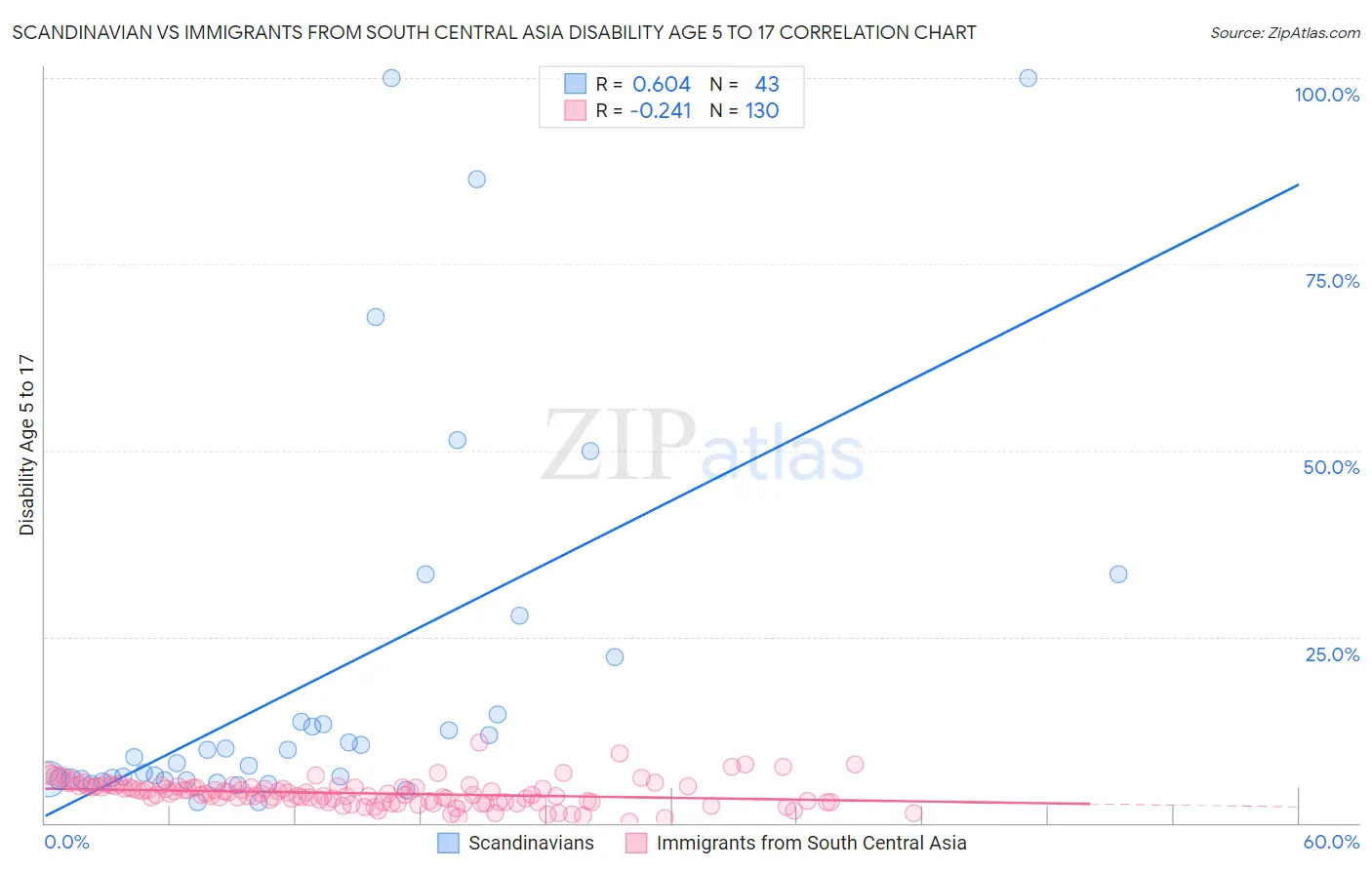 Scandinavian vs Immigrants from South Central Asia Disability Age 5 to 17