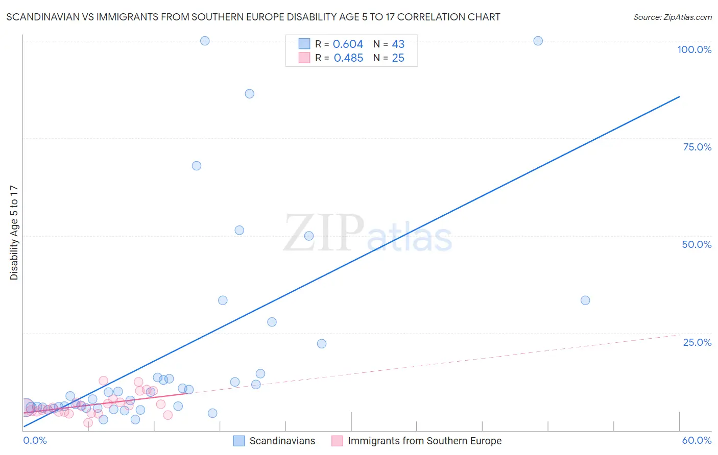 Scandinavian vs Immigrants from Southern Europe Disability Age 5 to 17