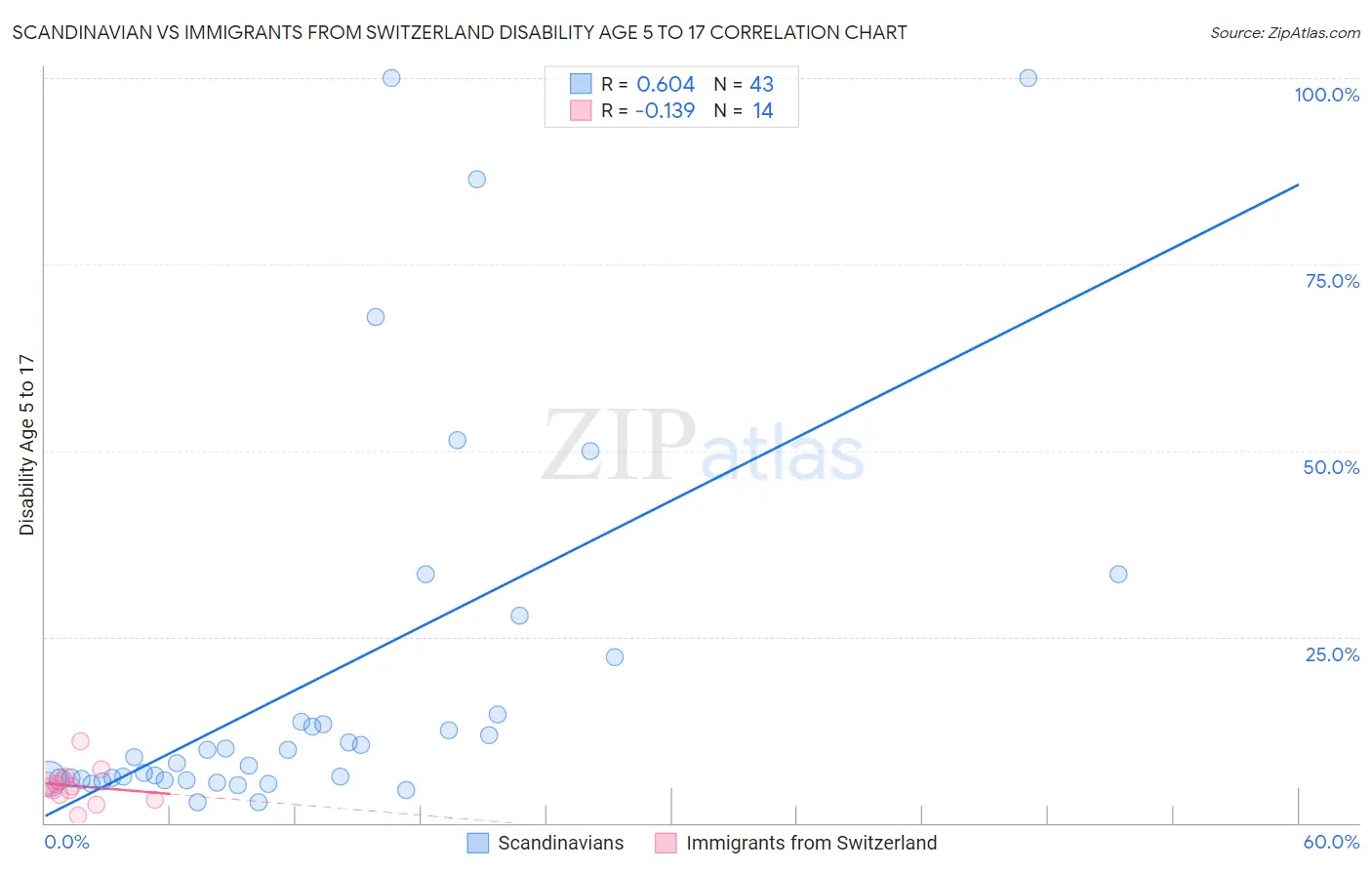 Scandinavian vs Immigrants from Switzerland Disability Age 5 to 17