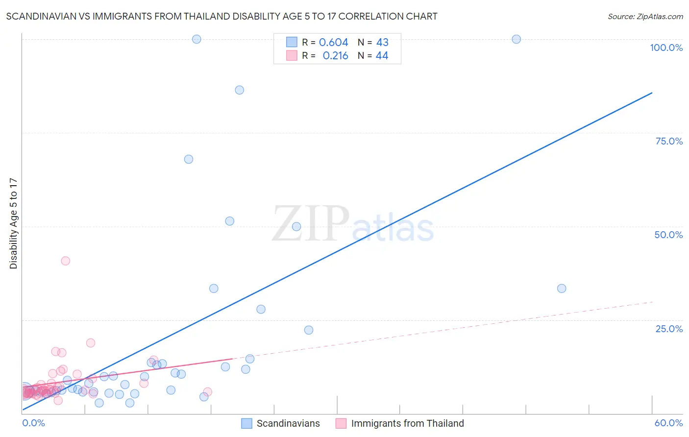 Scandinavian vs Immigrants from Thailand Disability Age 5 to 17