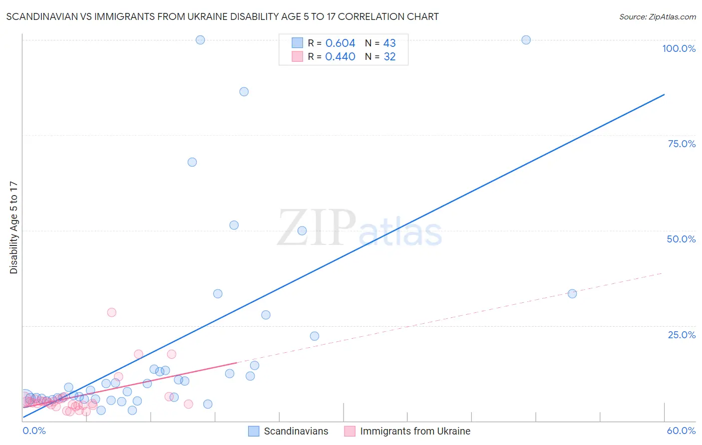 Scandinavian vs Immigrants from Ukraine Disability Age 5 to 17