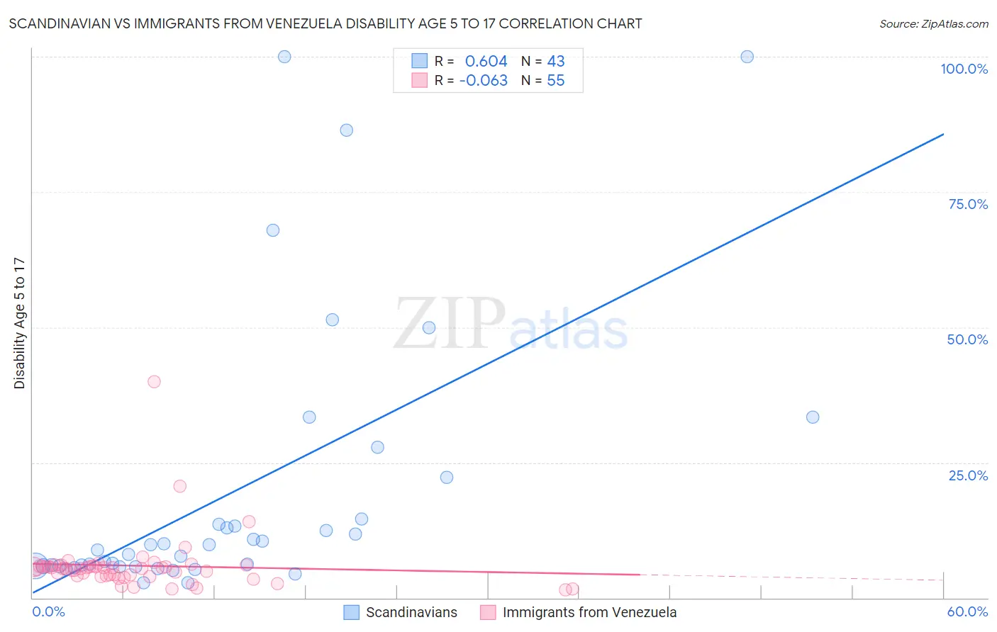 Scandinavian vs Immigrants from Venezuela Disability Age 5 to 17