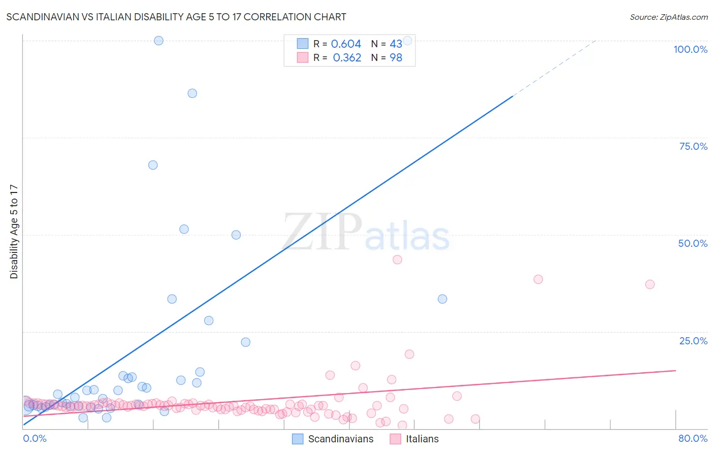 Scandinavian vs Italian Disability Age 5 to 17