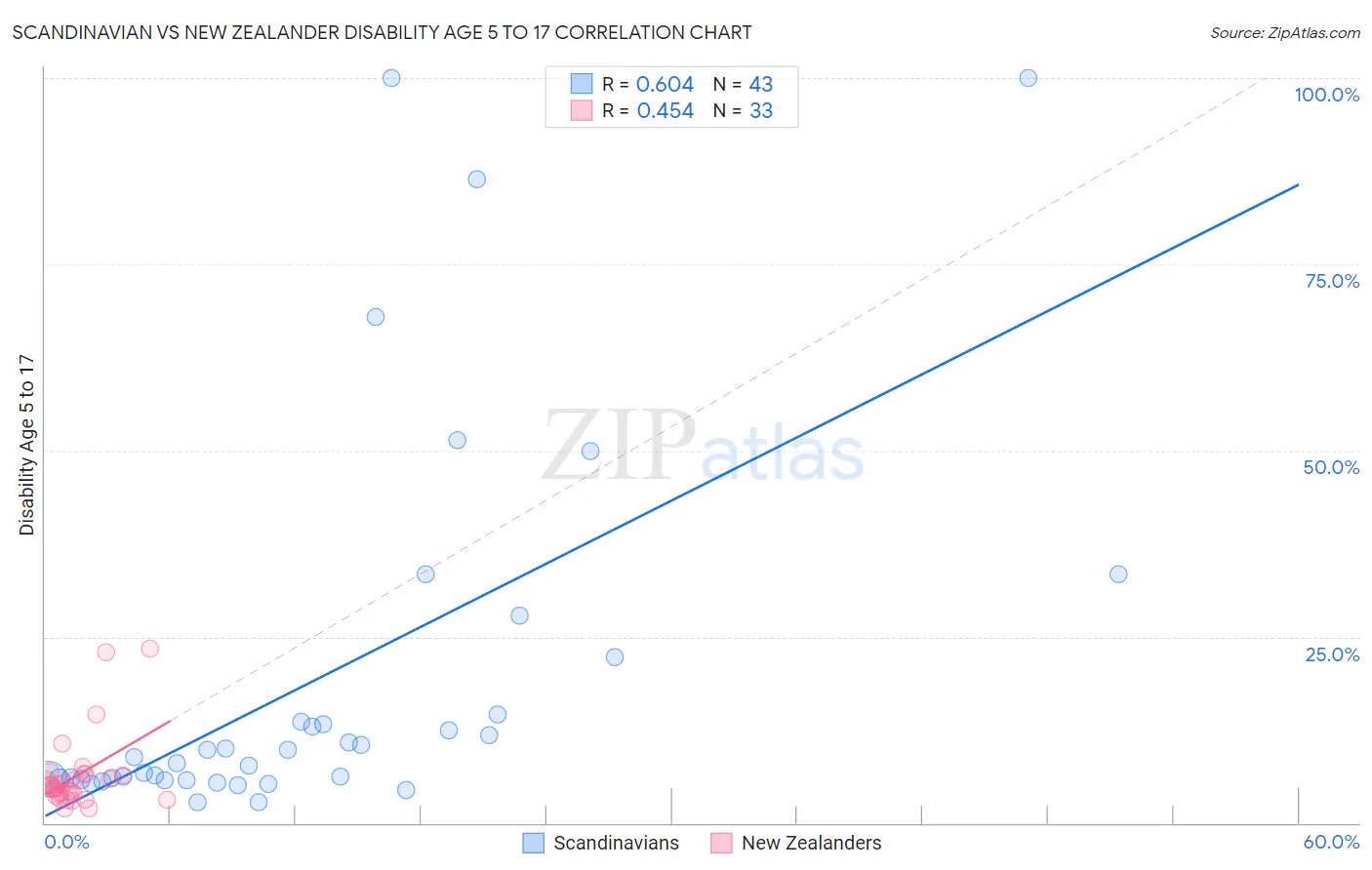 Scandinavian vs New Zealander Disability Age 5 to 17