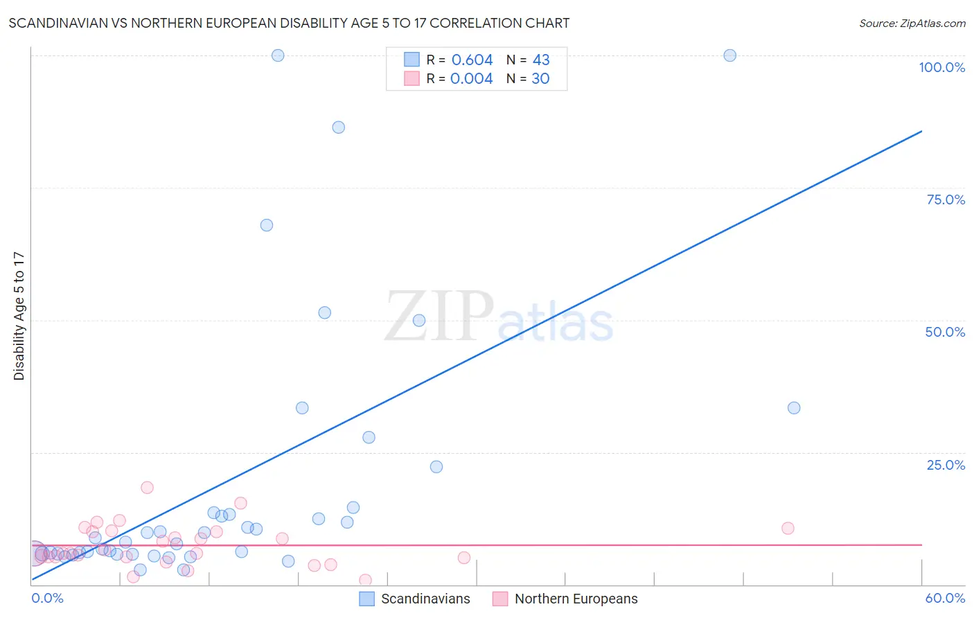 Scandinavian vs Northern European Disability Age 5 to 17
