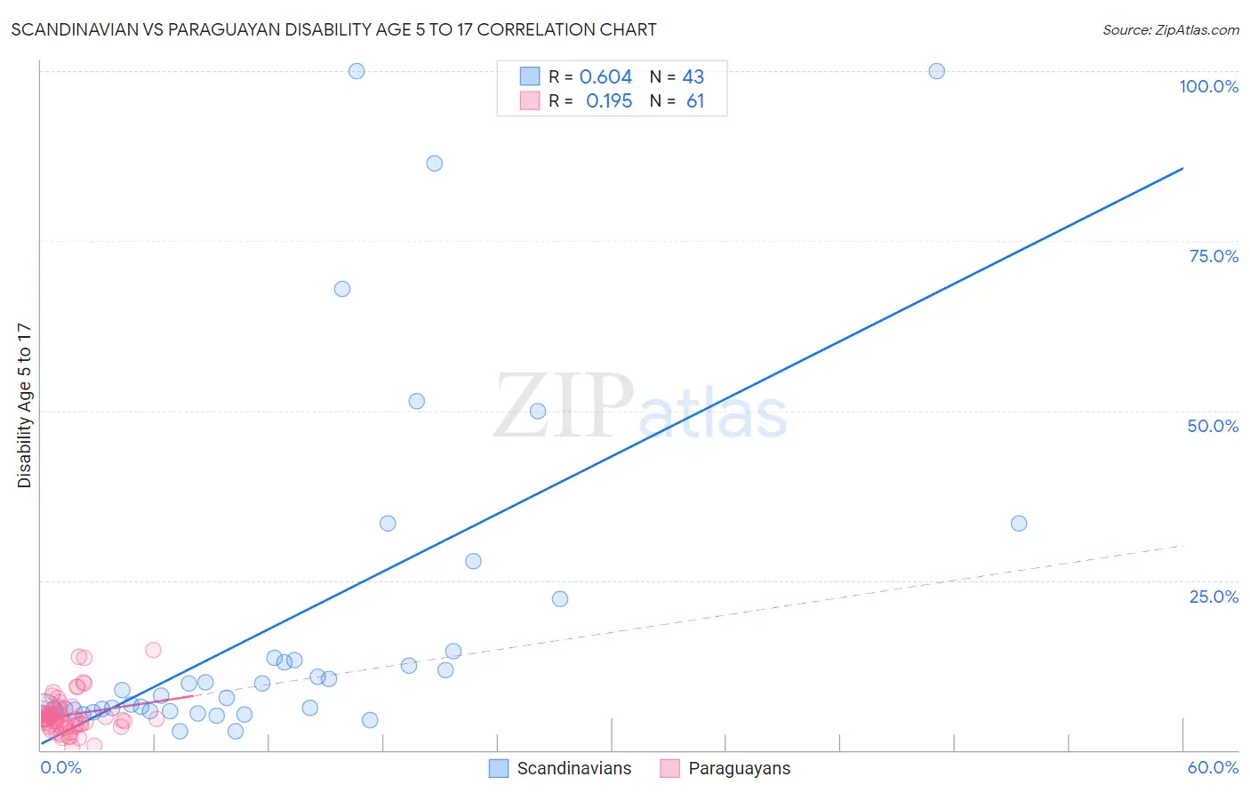 Scandinavian vs Paraguayan Disability Age 5 to 17