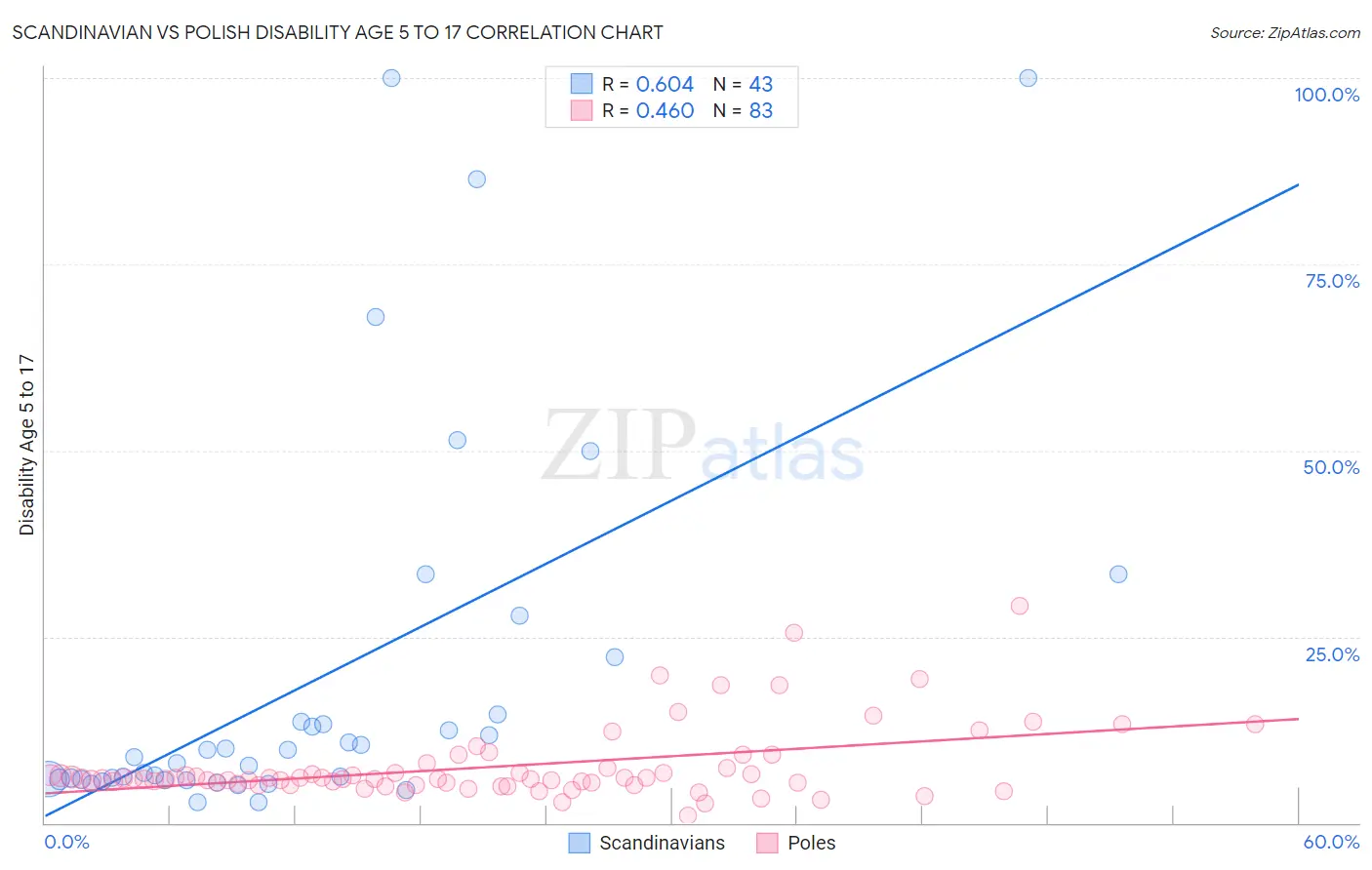 Scandinavian vs Polish Disability Age 5 to 17