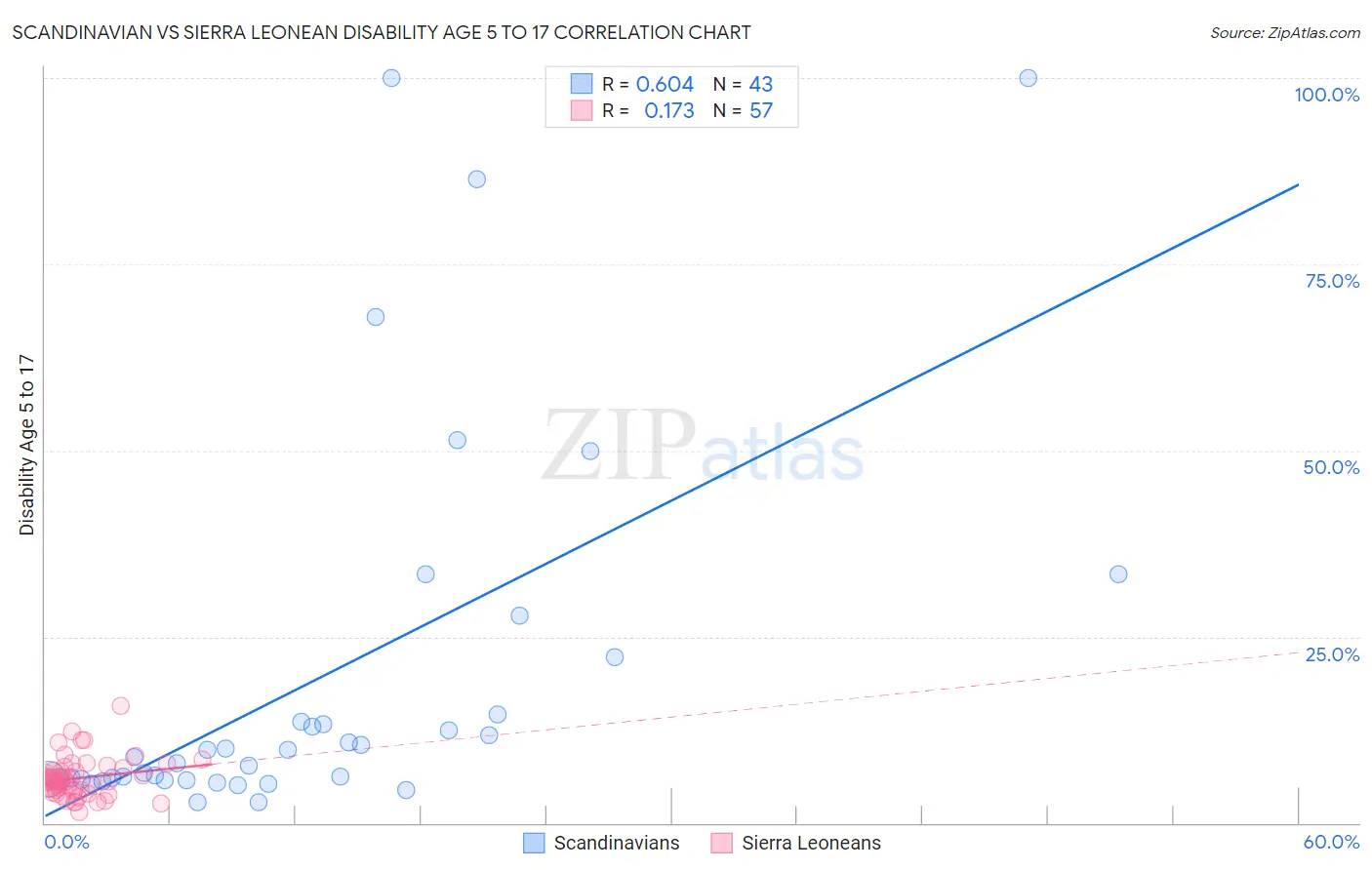 Scandinavian vs Sierra Leonean Disability Age 5 to 17