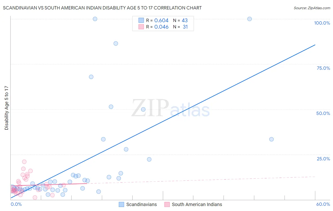 Scandinavian vs South American Indian Disability Age 5 to 17