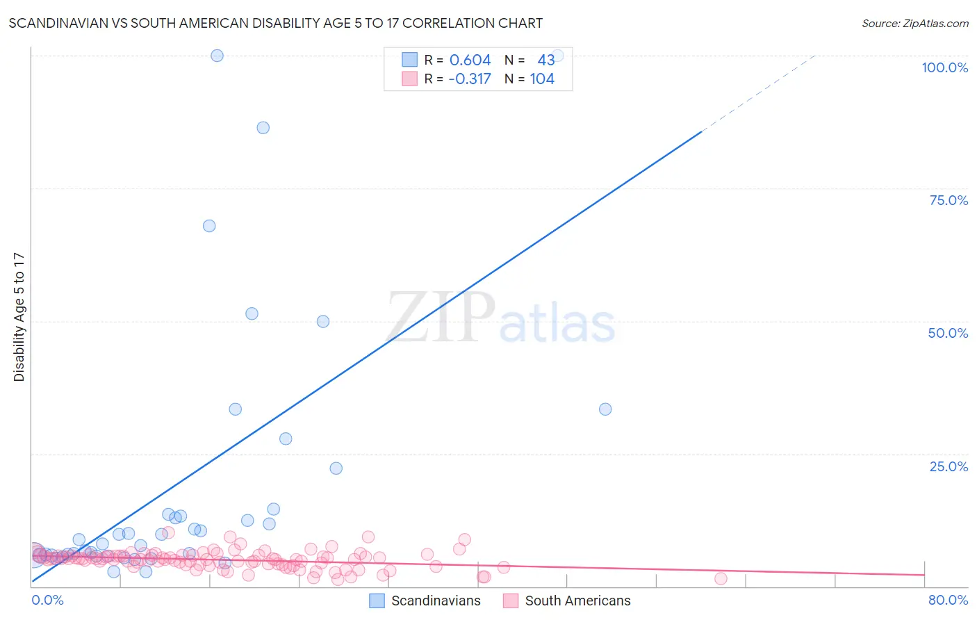 Scandinavian vs South American Disability Age 5 to 17