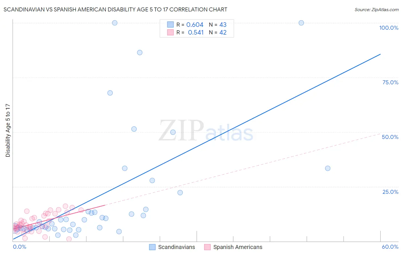 Scandinavian vs Spanish American Disability Age 5 to 17