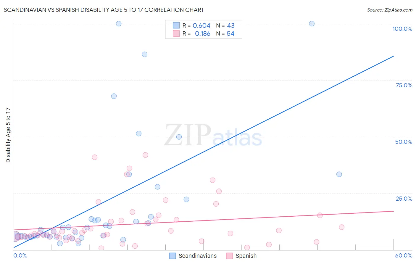 Scandinavian vs Spanish Disability Age 5 to 17