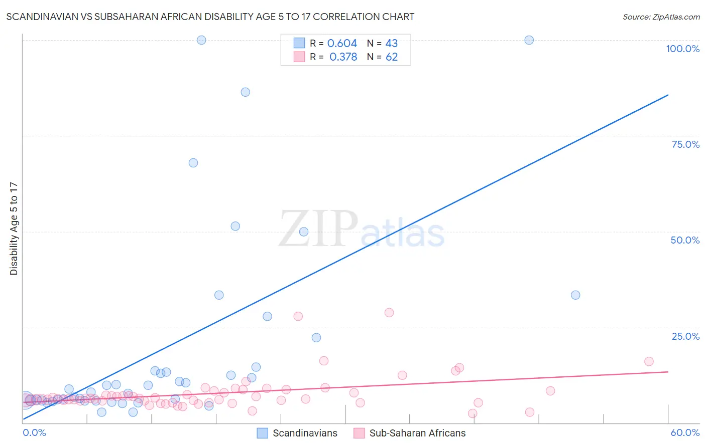 Scandinavian vs Subsaharan African Disability Age 5 to 17