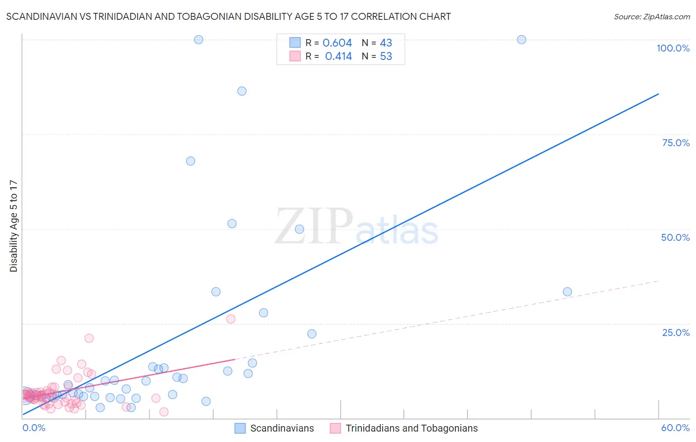 Scandinavian vs Trinidadian and Tobagonian Disability Age 5 to 17