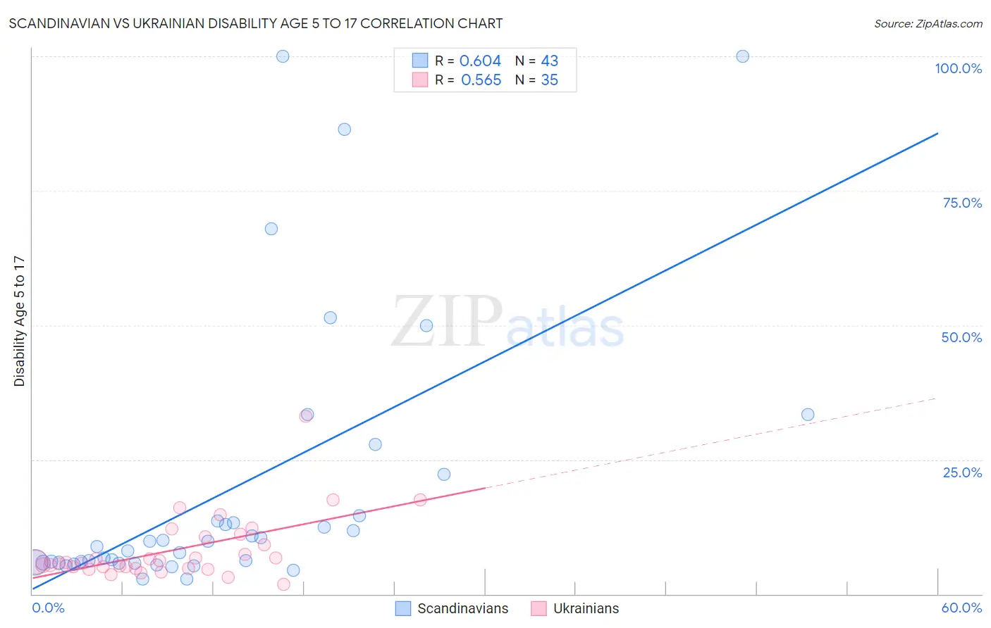 Scandinavian vs Ukrainian Disability Age 5 to 17