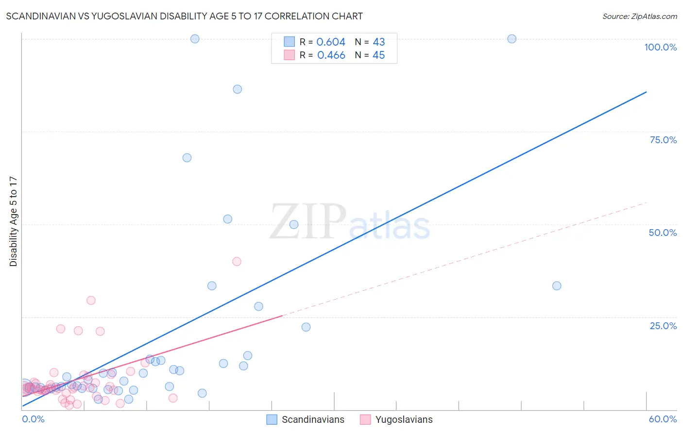 Scandinavian vs Yugoslavian Disability Age 5 to 17