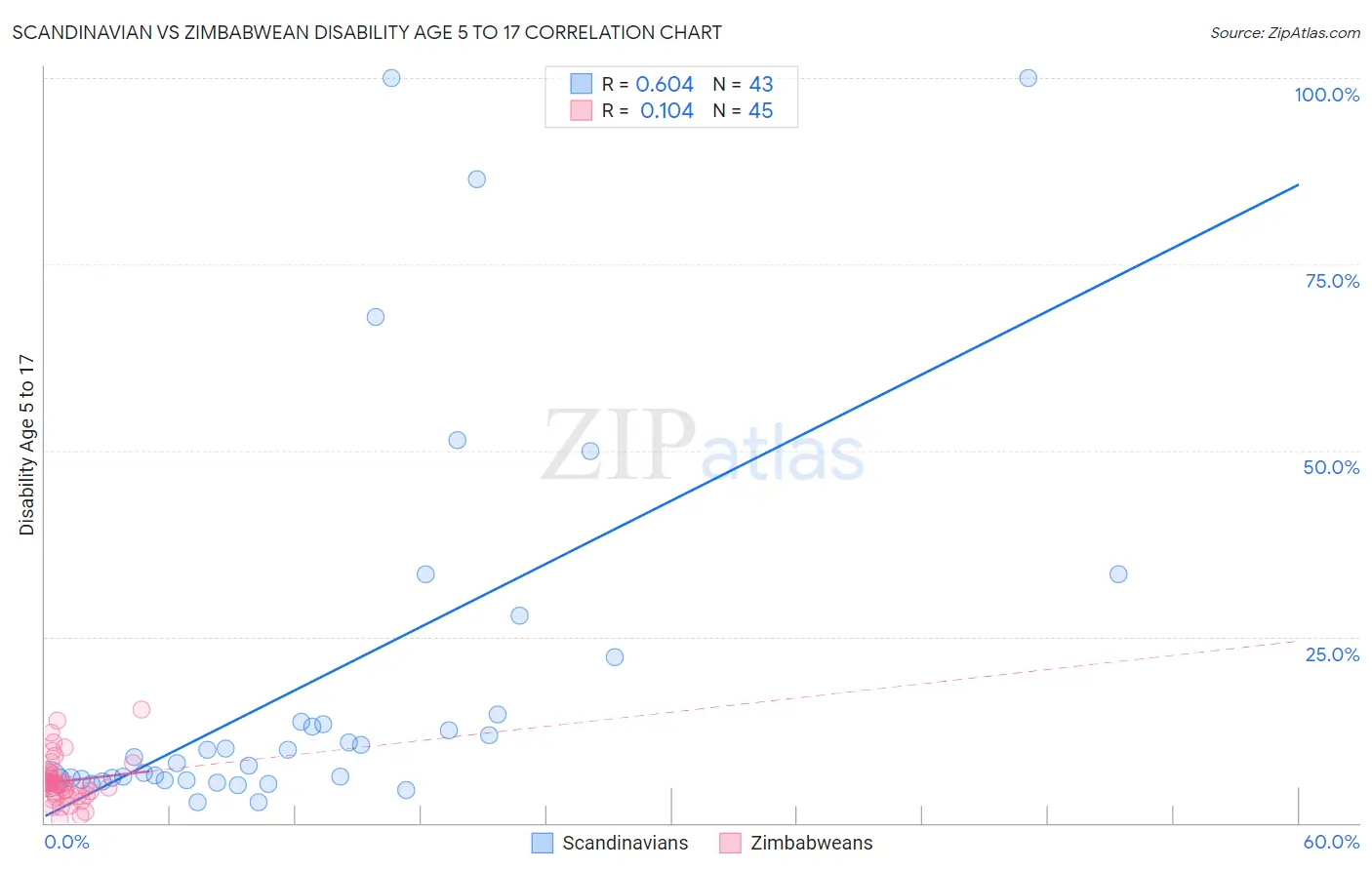 Scandinavian vs Zimbabwean Disability Age 5 to 17