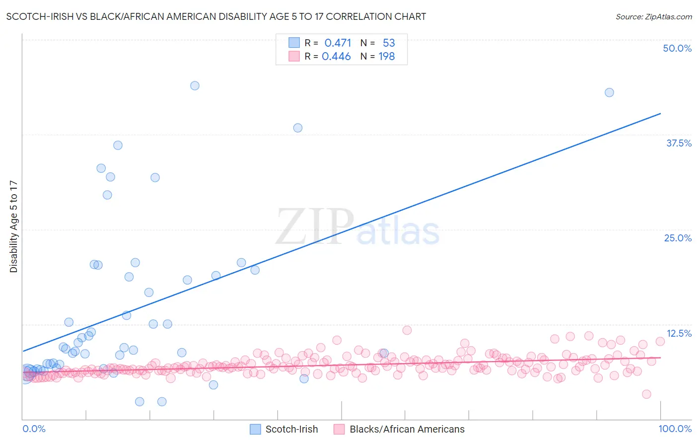 Scotch-Irish vs Black/African American Disability Age 5 to 17
