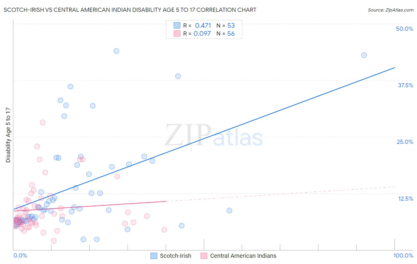 Scotch-Irish vs Central American Indian Disability Age 5 to 17