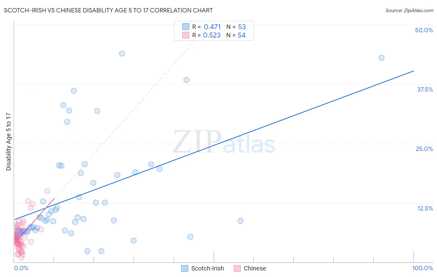 Scotch-Irish vs Chinese Disability Age 5 to 17