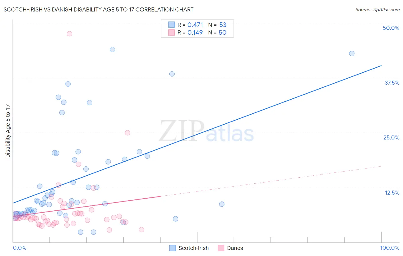 Scotch-Irish vs Danish Disability Age 5 to 17