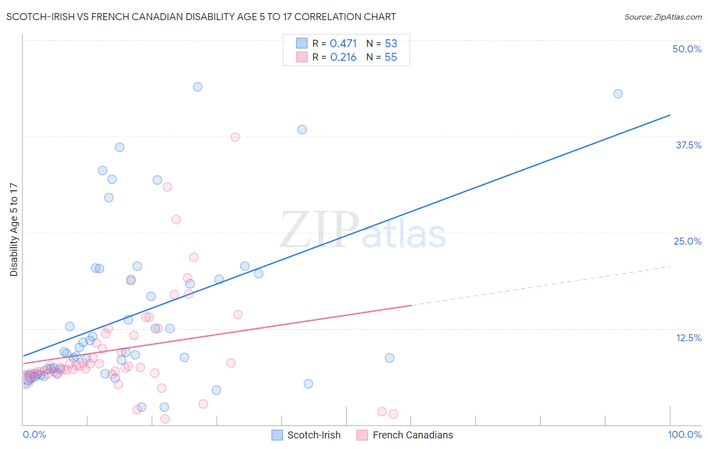 Scotch-Irish vs French Canadian Disability Age 5 to 17