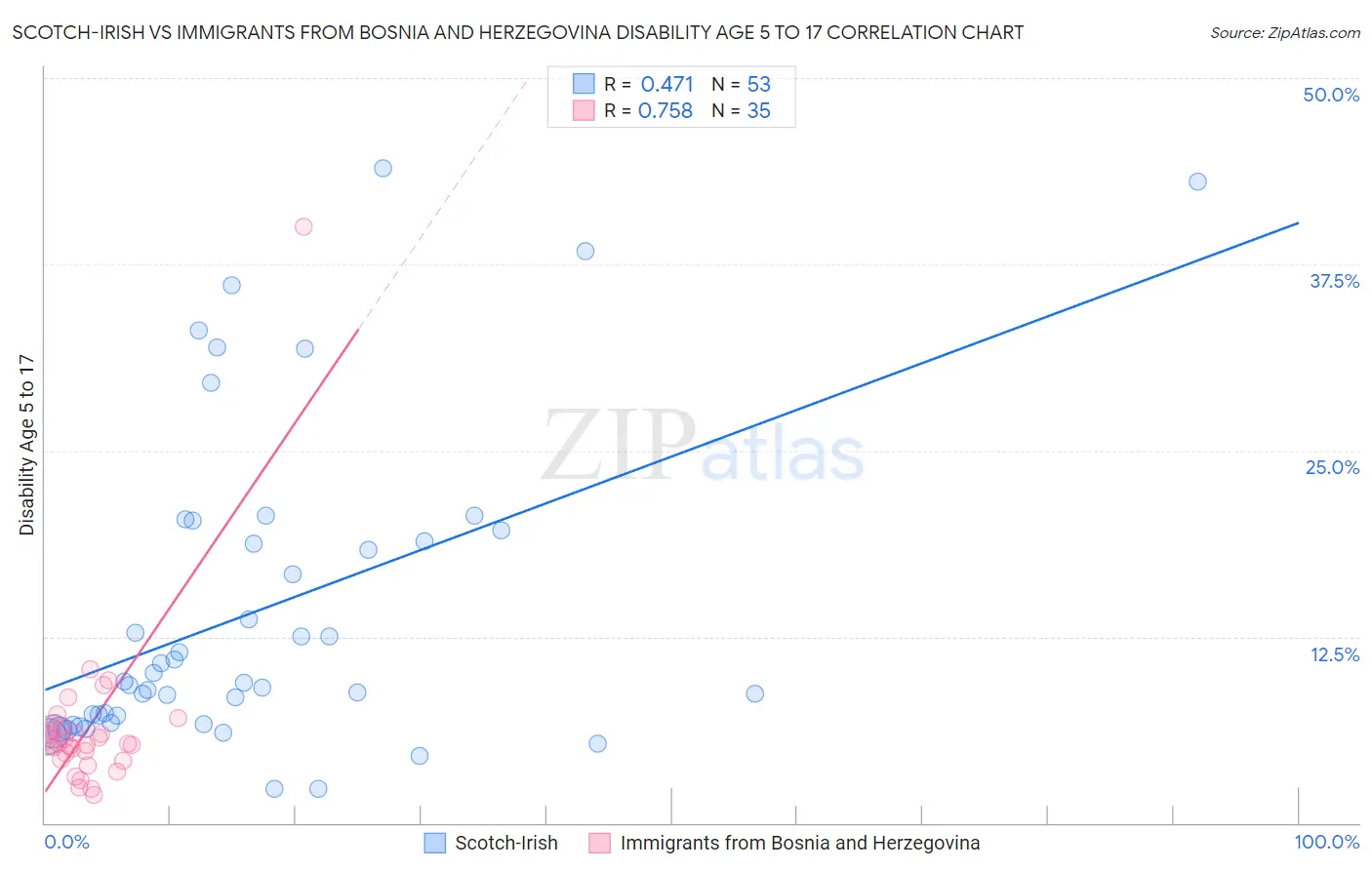 Scotch-Irish vs Immigrants from Bosnia and Herzegovina Disability Age 5 to 17