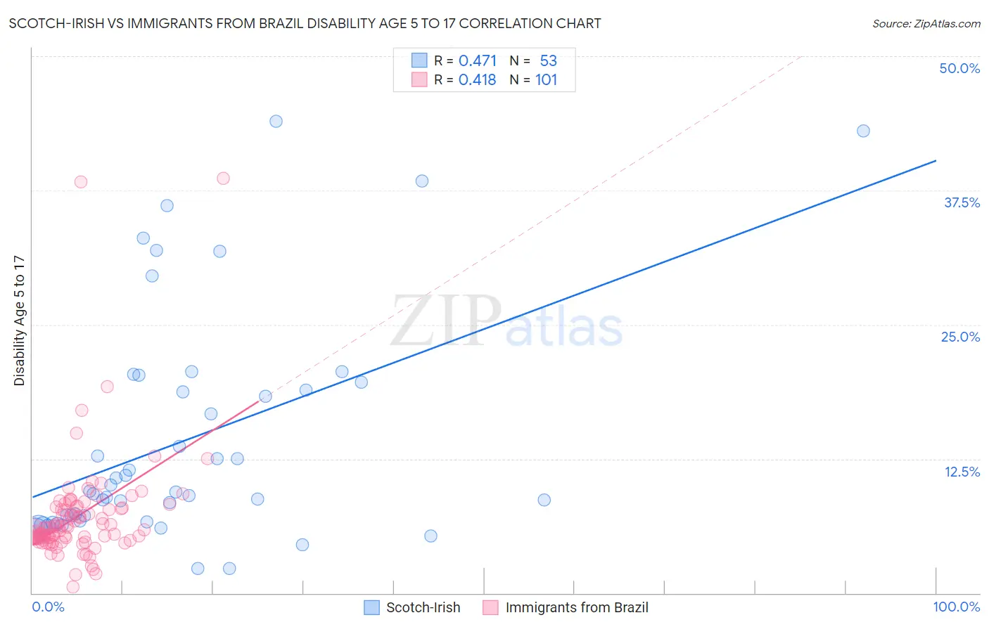 Scotch-Irish vs Immigrants from Brazil Disability Age 5 to 17