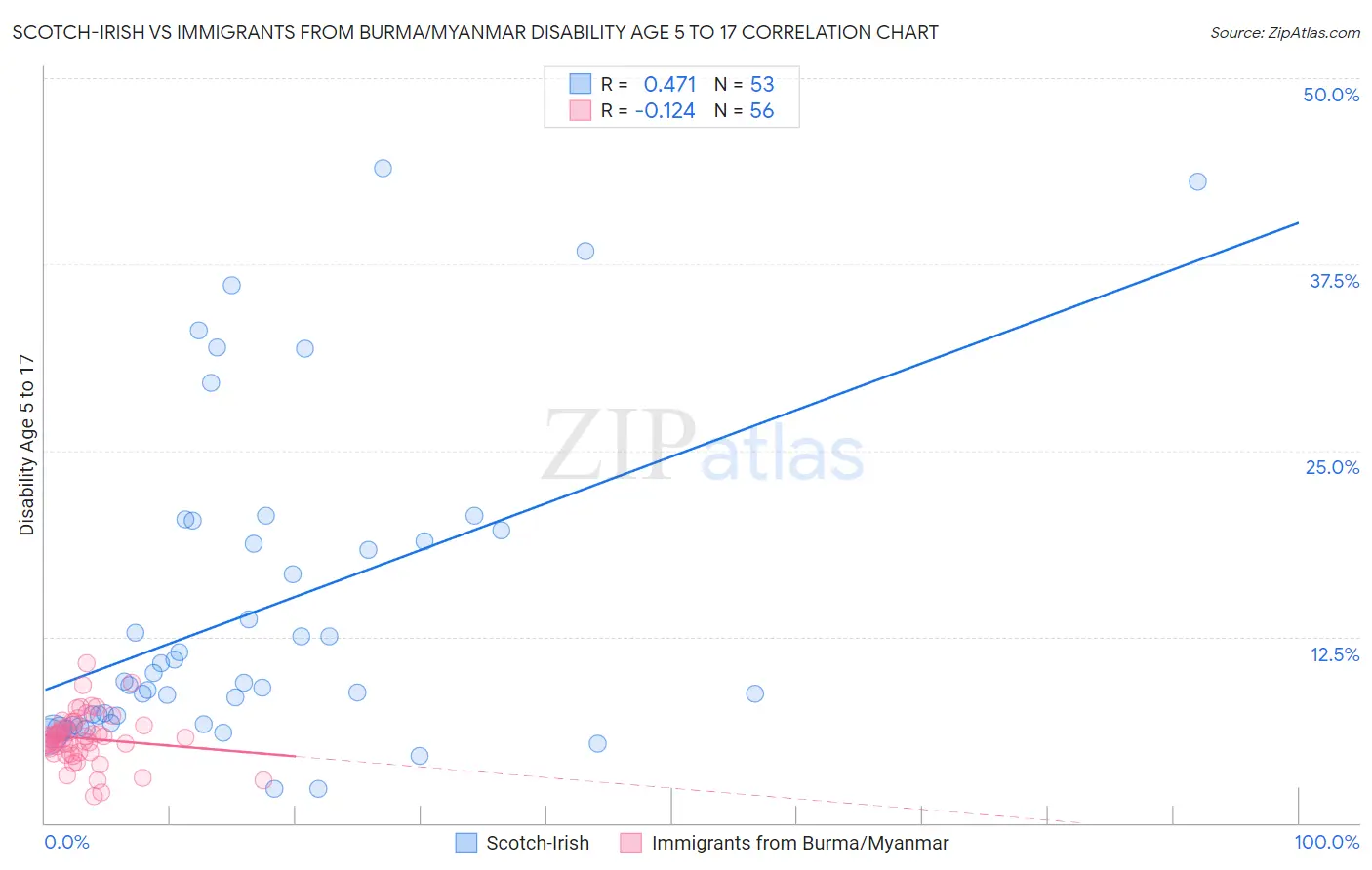 Scotch-Irish vs Immigrants from Burma/Myanmar Disability Age 5 to 17