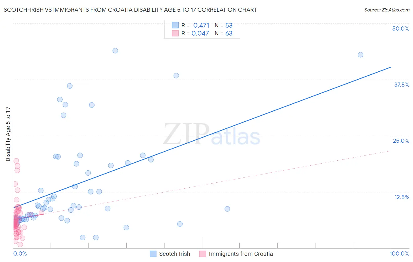 Scotch-Irish vs Immigrants from Croatia Disability Age 5 to 17