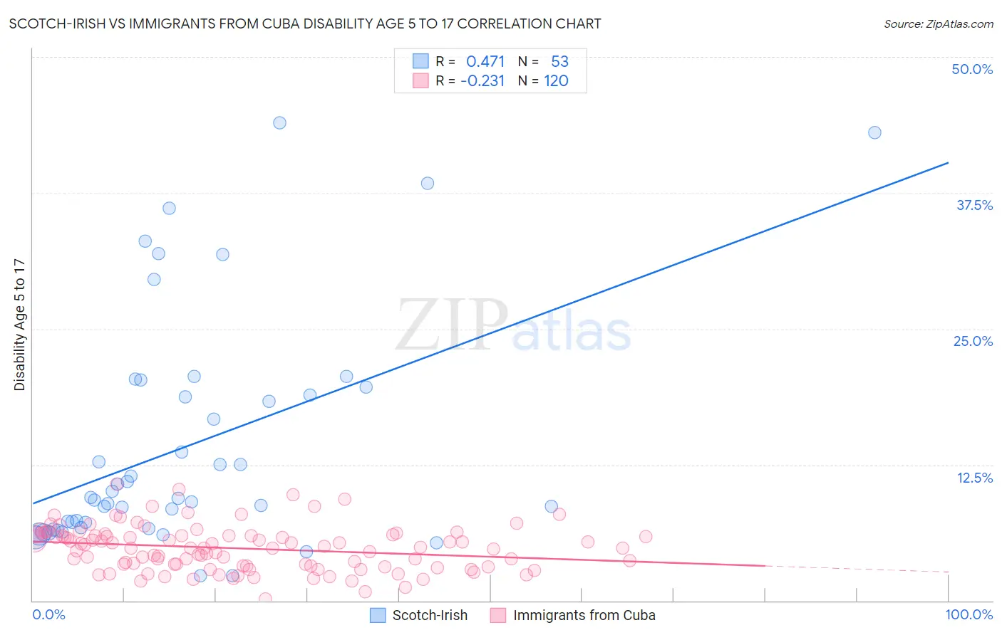 Scotch-Irish vs Immigrants from Cuba Disability Age 5 to 17
