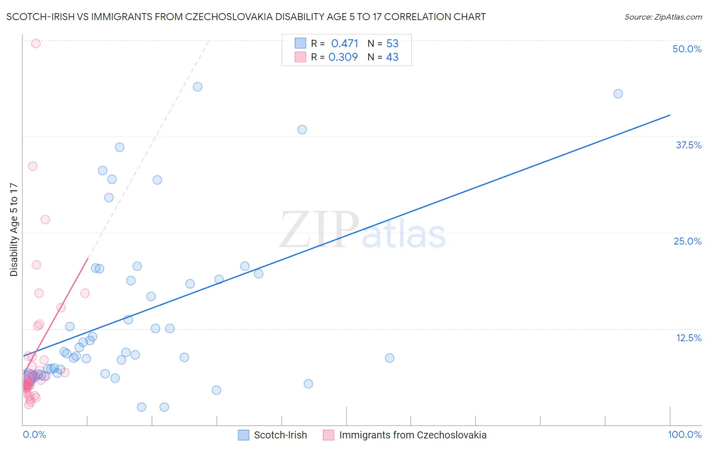 Scotch-Irish vs Immigrants from Czechoslovakia Disability Age 5 to 17