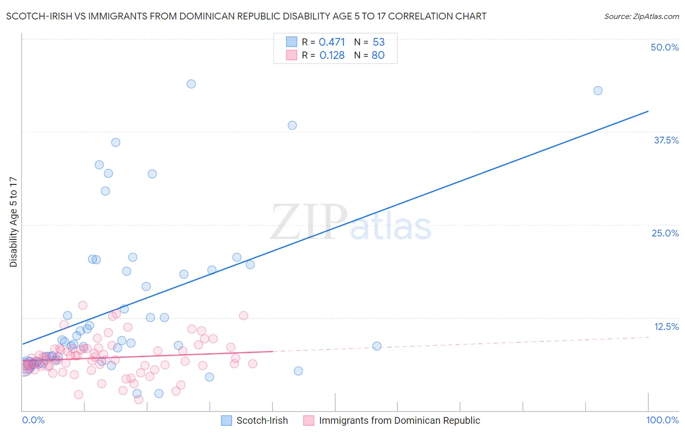 Scotch-Irish vs Immigrants from Dominican Republic Disability Age 5 to 17