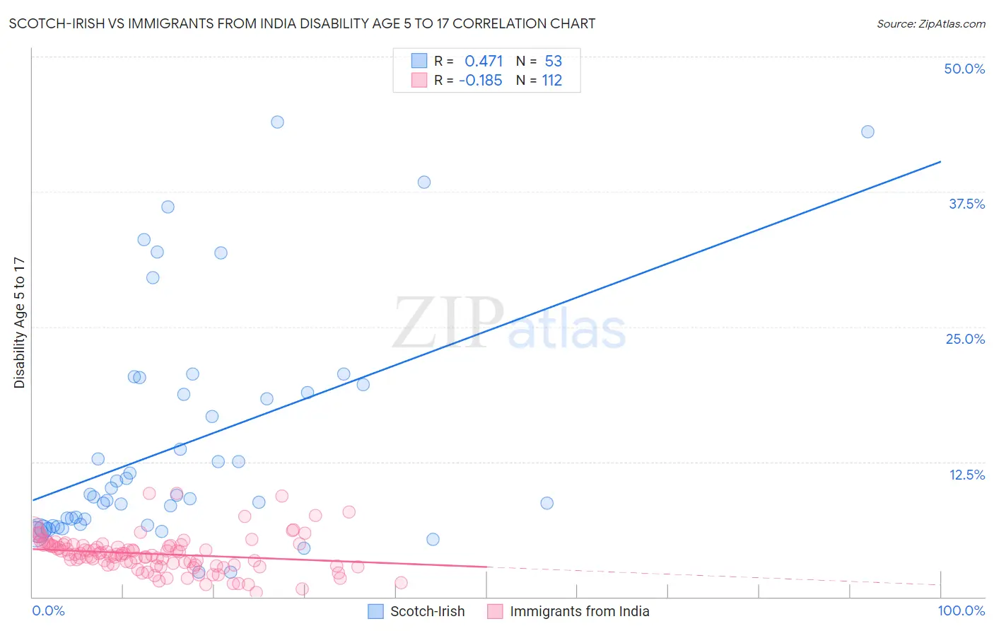 Scotch-Irish vs Immigrants from India Disability Age 5 to 17
