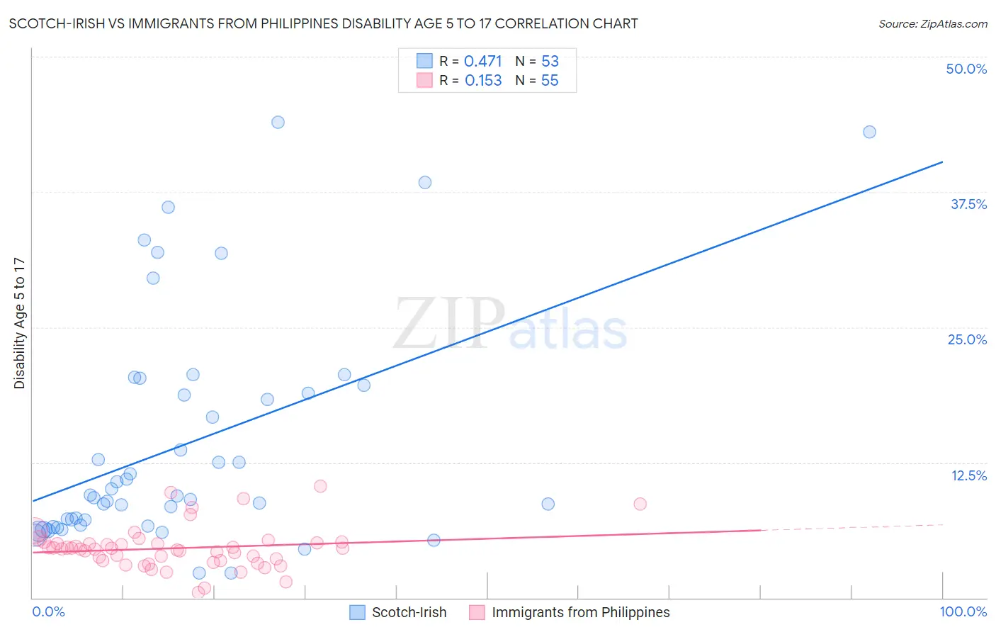 Scotch-Irish vs Immigrants from Philippines Disability Age 5 to 17