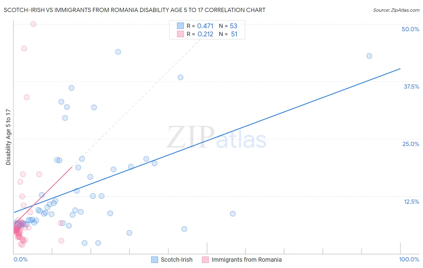 Scotch-Irish vs Immigrants from Romania Disability Age 5 to 17
