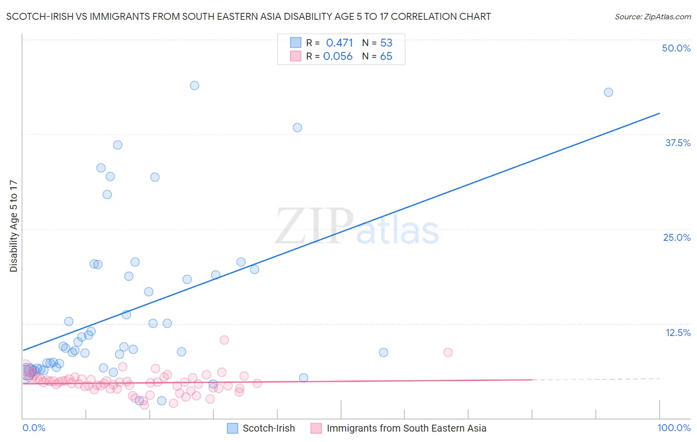 Scotch-Irish vs Immigrants from South Eastern Asia Disability Age 5 to 17