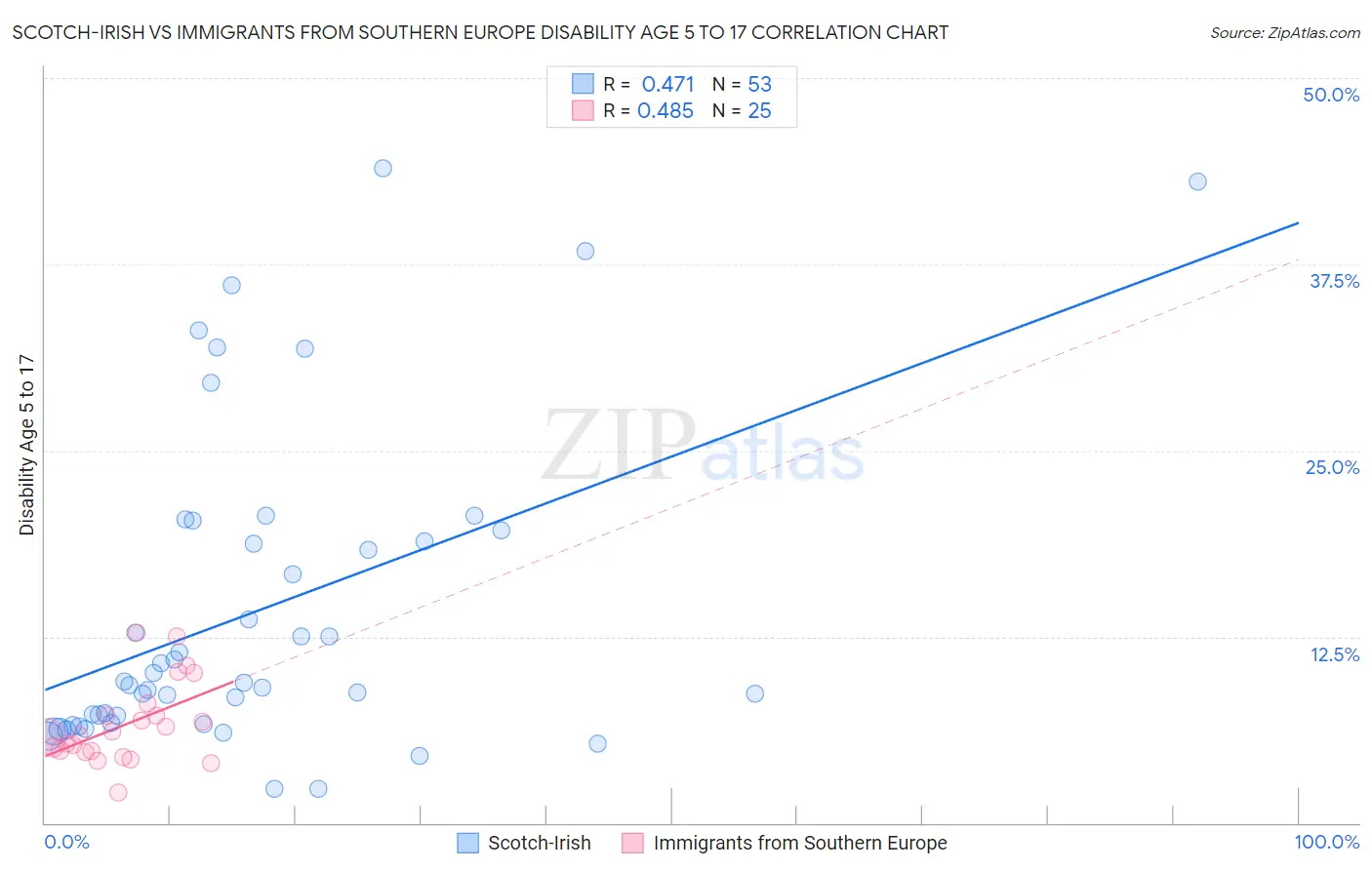 Scotch-Irish vs Immigrants from Southern Europe Disability Age 5 to 17