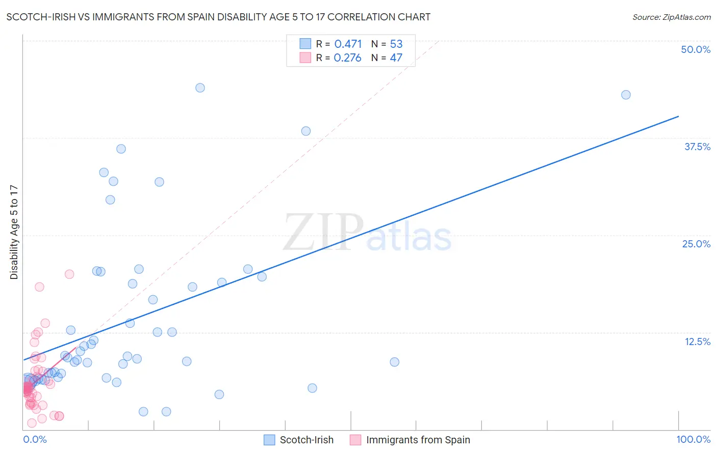 Scotch-Irish vs Immigrants from Spain Disability Age 5 to 17