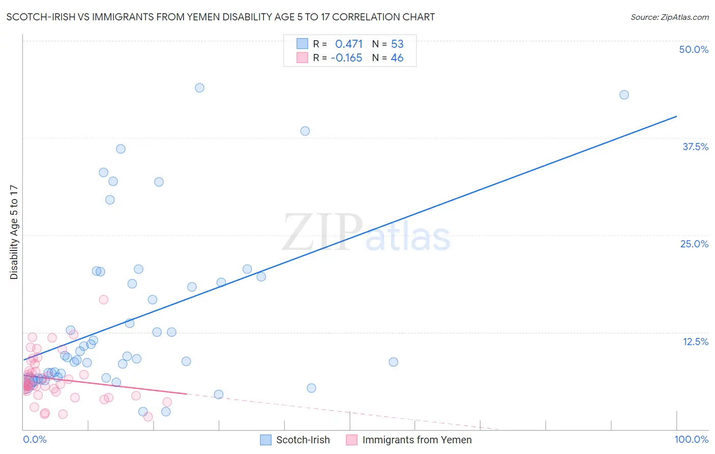 Scotch-Irish vs Immigrants from Yemen Disability Age 5 to 17