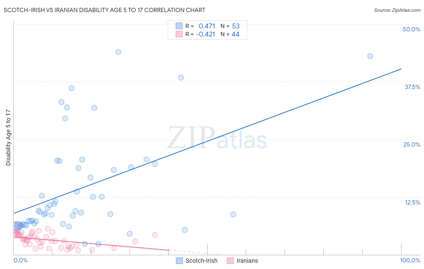 Scotch-Irish vs Iranian Disability Age 5 to 17