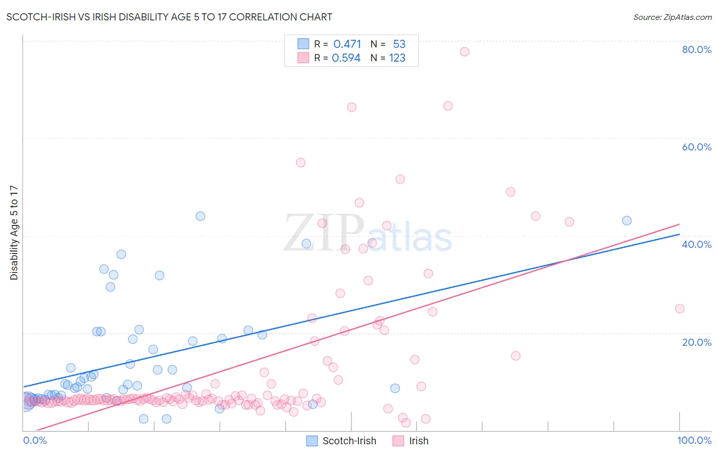 Scotch-Irish vs Irish Disability Age 5 to 17