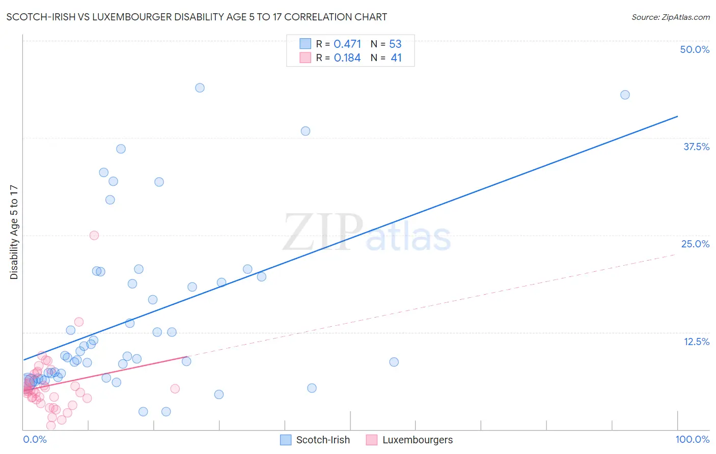 Scotch-Irish vs Luxembourger Disability Age 5 to 17