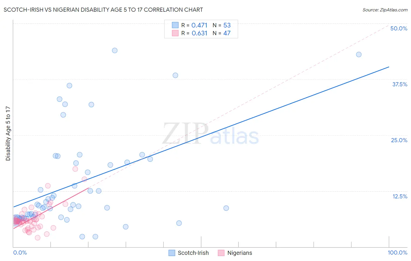 Scotch-Irish vs Nigerian Disability Age 5 to 17
