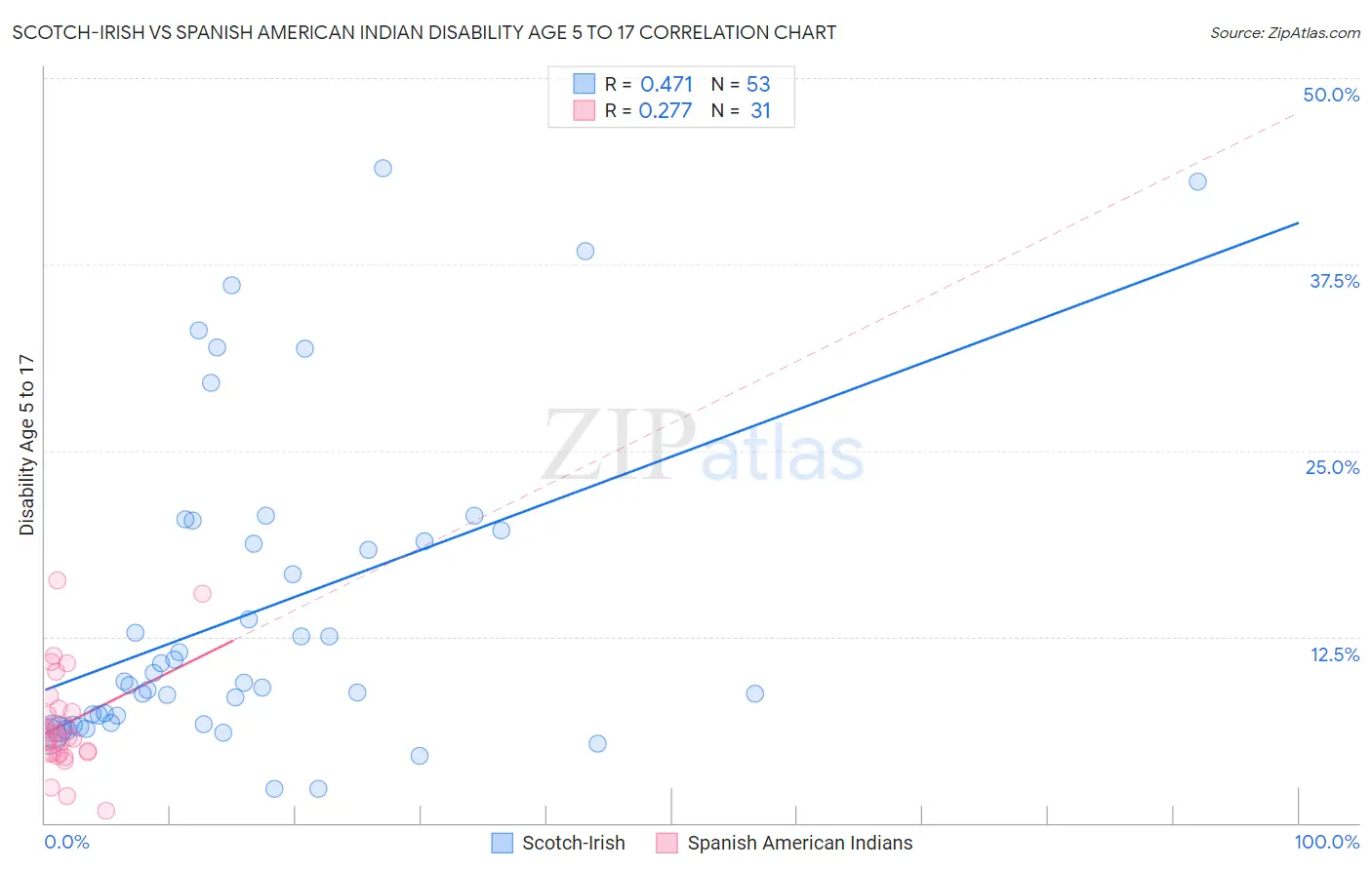 Scotch-Irish vs Spanish American Indian Disability Age 5 to 17