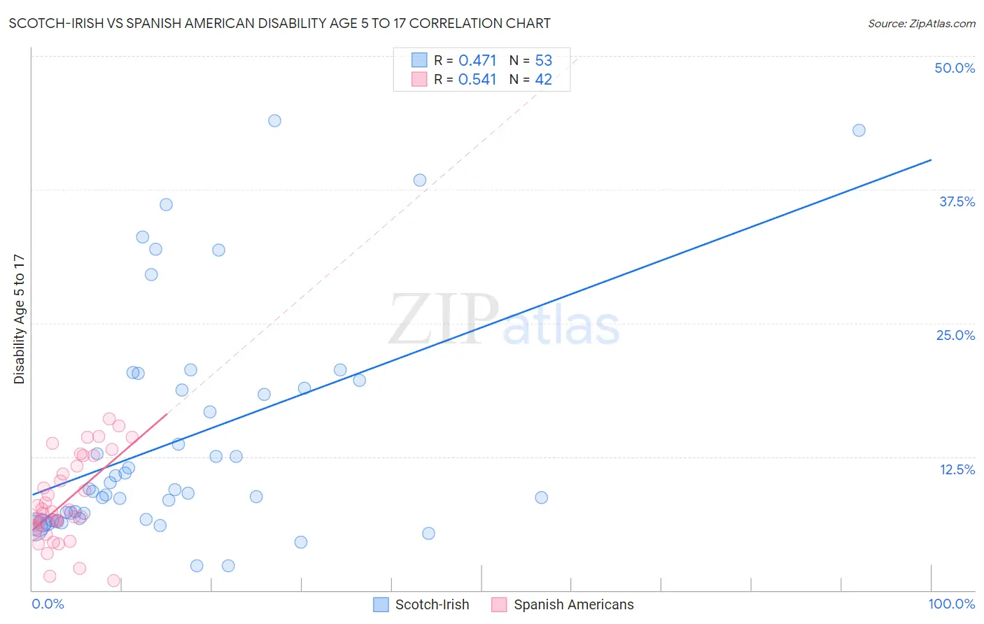 Scotch-Irish vs Spanish American Disability Age 5 to 17